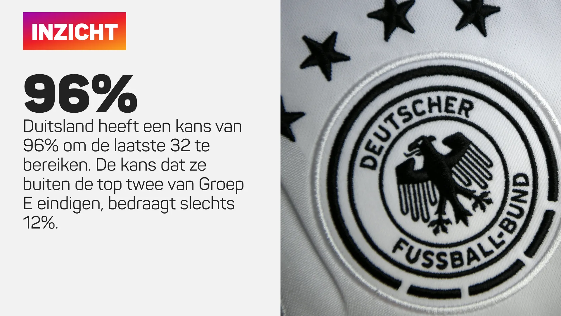 Inzicht over Duitsland met 96% kans om laatste 32 te bereiken en Duits voetballogo