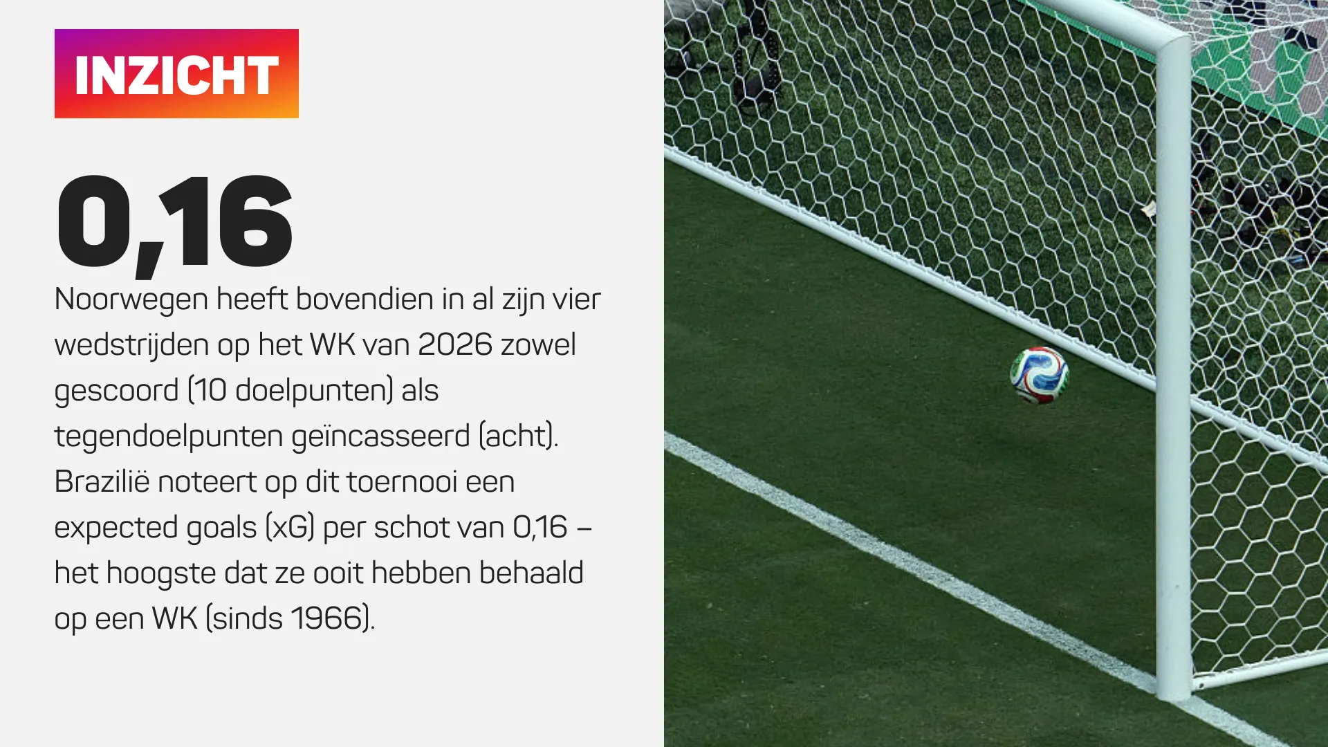 Voetbal gaat in doel tijdens WK wedstrijd