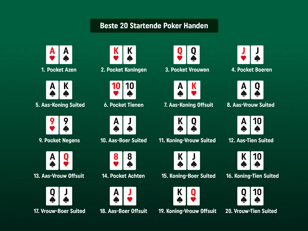 Overzicht van de beste startende poker handen, van Royal Flush tot High Card