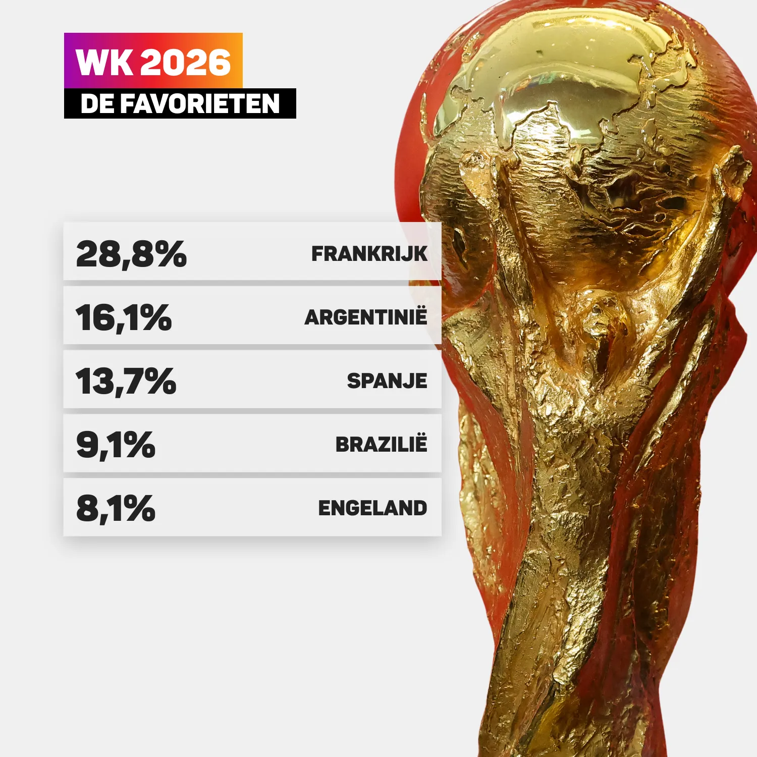 Winpercentages van favoriete landen WK 2026 naast de Wereldbeker