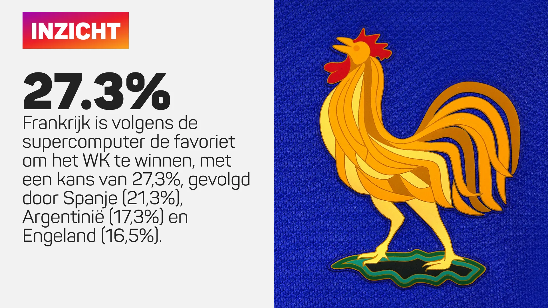 Inzicht in kansen WK winnen met afbeelding van een oranje haan als symbool van Frankrijk