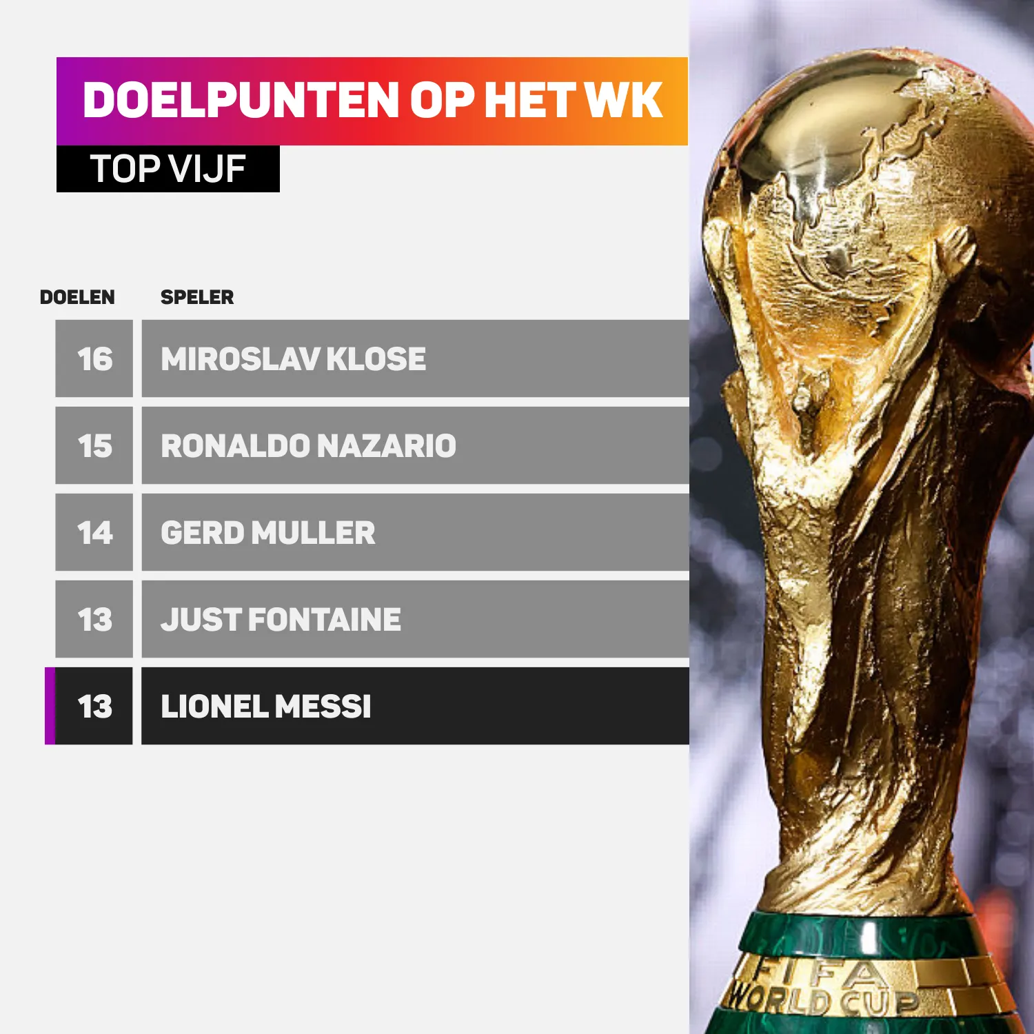 Messi staat vijfde op de WK-topscorerslijst aller tijden met 13 goals