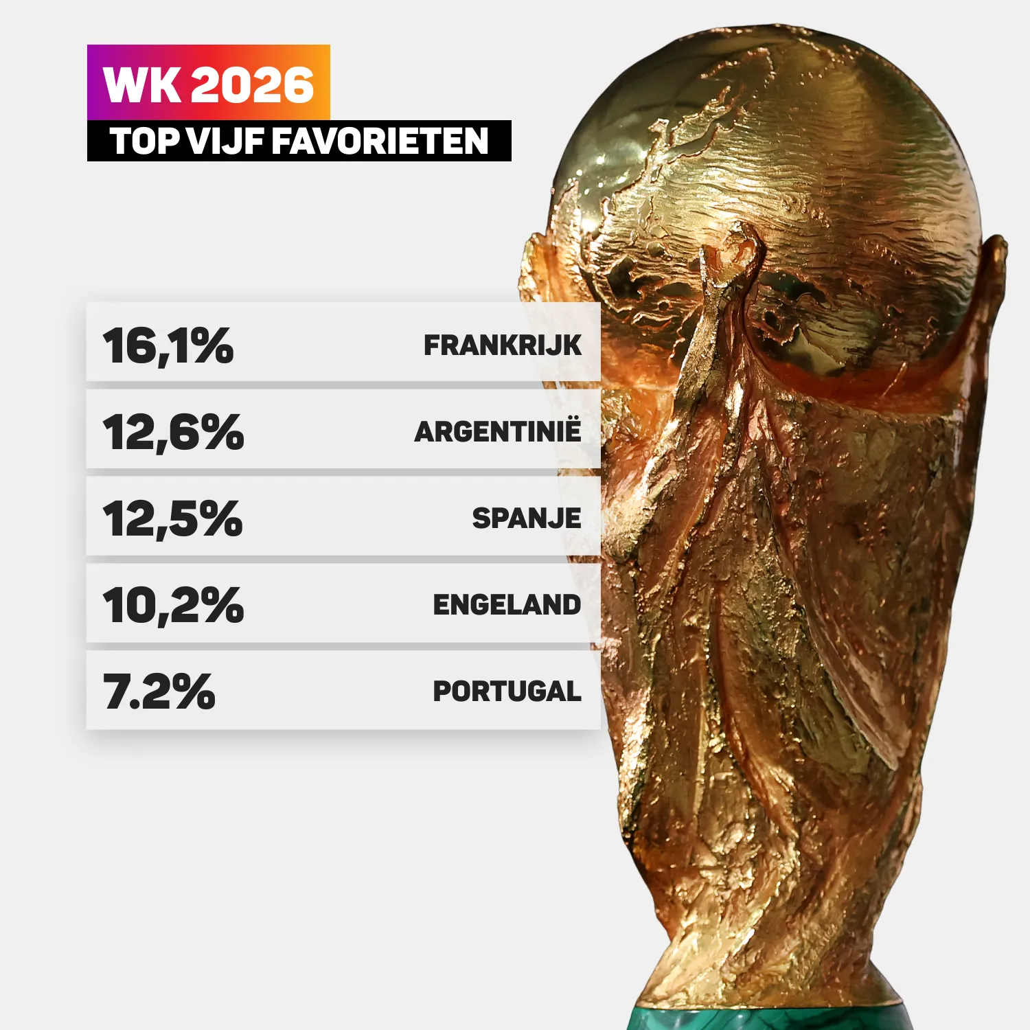 WK 2026 top vijf favorieten met percentages naast de wereldbeker trofee