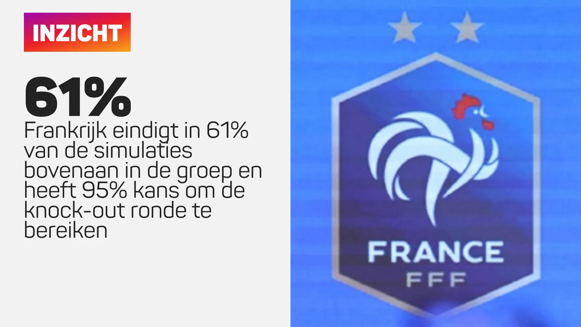 Inzicht in 61% kans van Frankrijk om bovenaan te eindigen en 95% kans op knock-out ronde